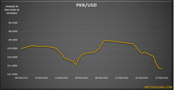PKR slips for 4th straight day, down by 5 paisa against USD