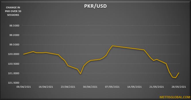 PKR depreciates by 1.1 rupees over the week
