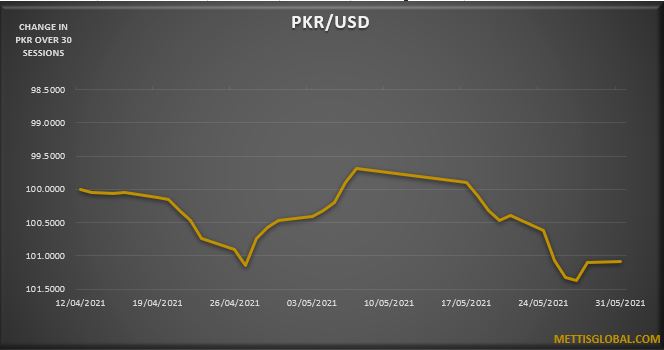 Pakistani Rupee holds its ground