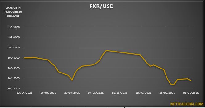 PKR weakens by 14 paisa against greenback