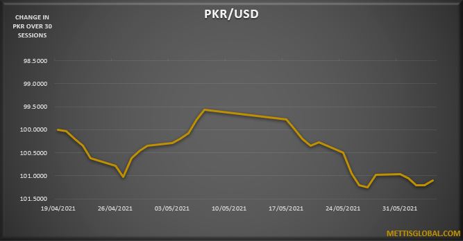 PKR weakens by 19 paisa in a week