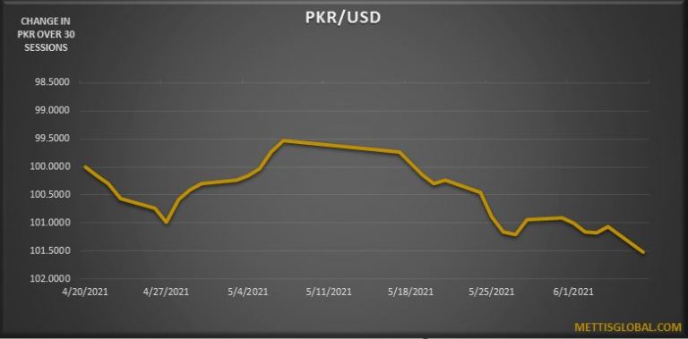 PKR depreciates by 69 paisa at interbank trade