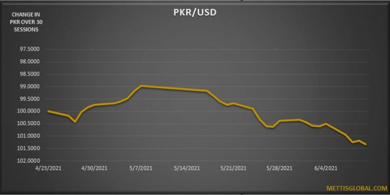 PKR weakens by 23 paisa against greenback