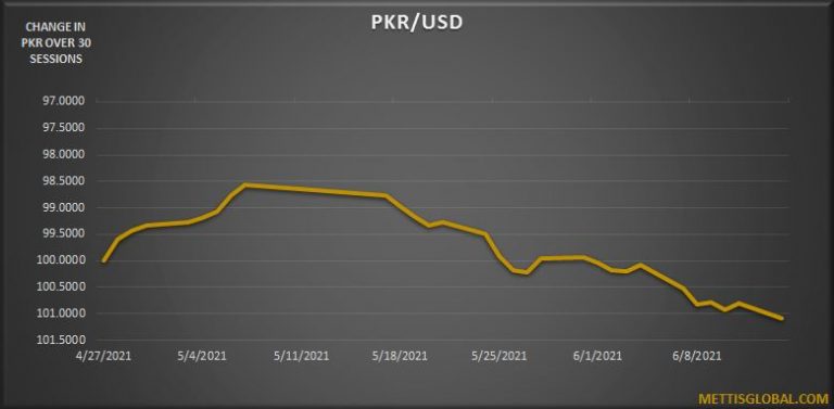 PKR weakens by 44 paisa to close at 156.19 against USD