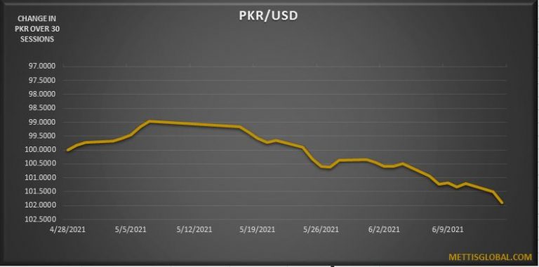 PKR continues to slide, plummets by 60 paisa to 156.79 against USD