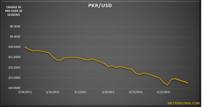 PKR weakens by 60 paisa to 158.22 against USD