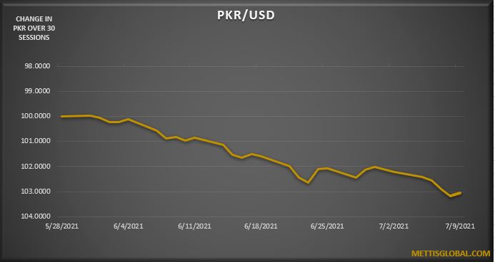 PKR loses 1.3 rupees against USD during the week