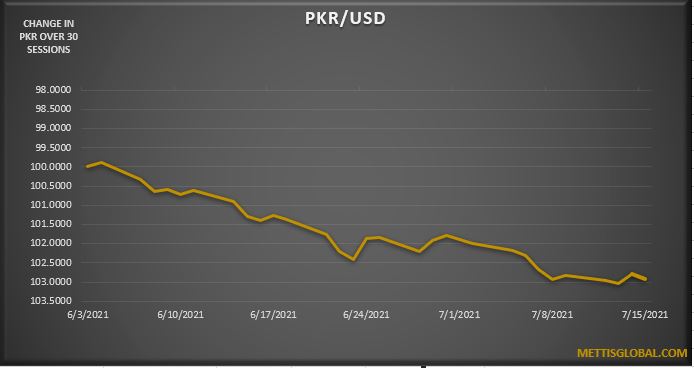 PKR slips by 17 paisa against USD