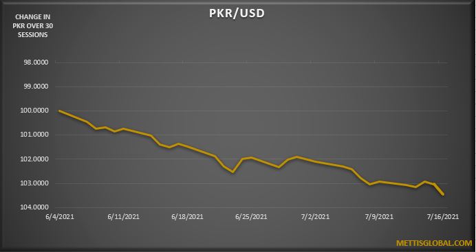 PKR slides by 77 paisa over the week
