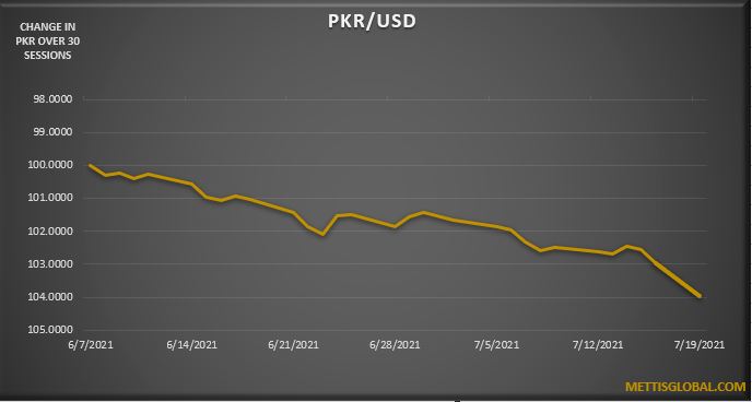 PKR trades 1.5 rupee lower against greenback