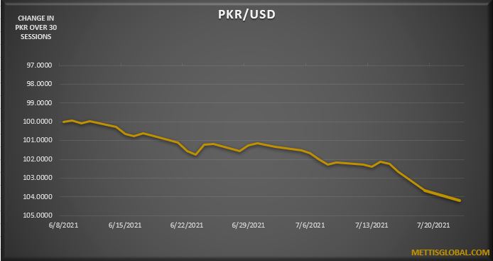 PKR weakens by 2.4 rupees against USD over the week
