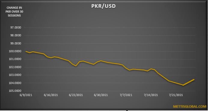PKR snaps its 4-day losing streak, settles 1.1 rupee higher at 161.23 /USD