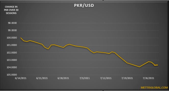 PKR remains stable at 161.89 against USD