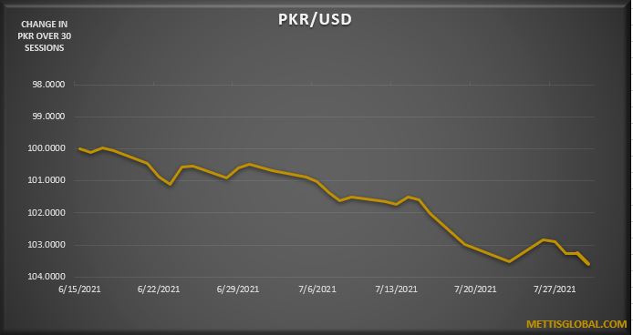 PKR slides by 11 paisa over the week