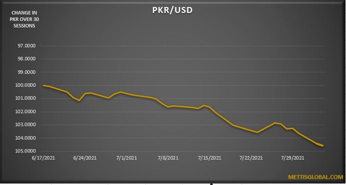 PKR trades 22 paisa lower against USD