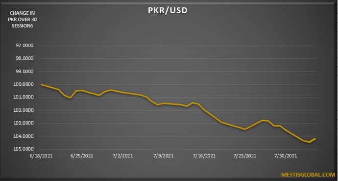 PKR snaps 6-day losing streak, settles 42 paisa higher at 163.47 against USD