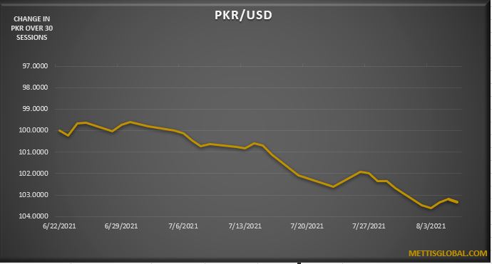 PKR falls by 1 rupee over the week