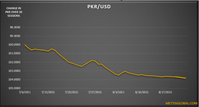 PKR trades 24 paisa lower against greenback