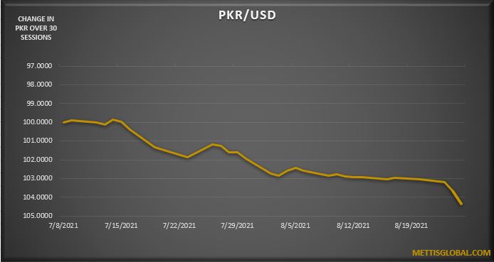 PKR loses for 4th session, down by Rs1.1 at 166.28