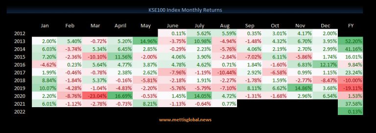KSE100 Review: Another month of impassive performance