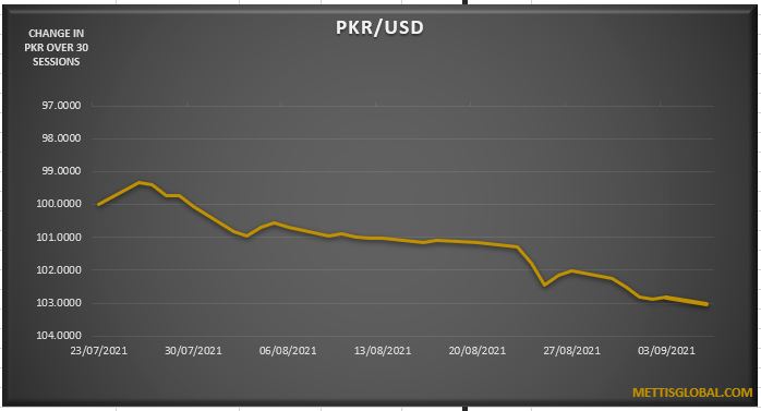 PKR closes 32 paisa lower against USD