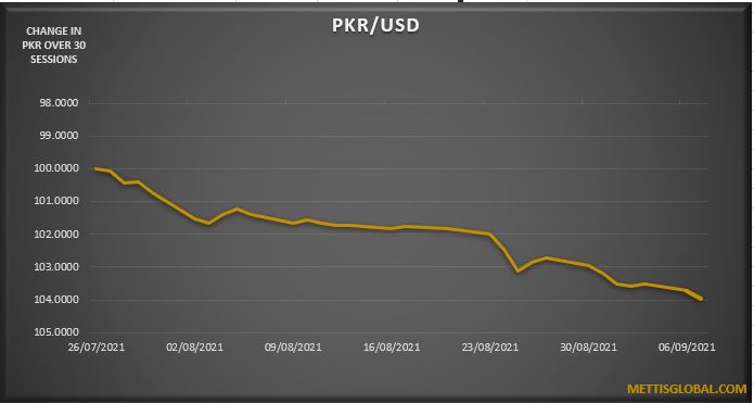 PKR weakens by 40 paisa against greenback