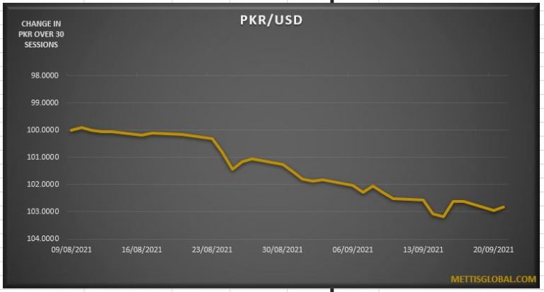 PKR gains 21 paisa against USD