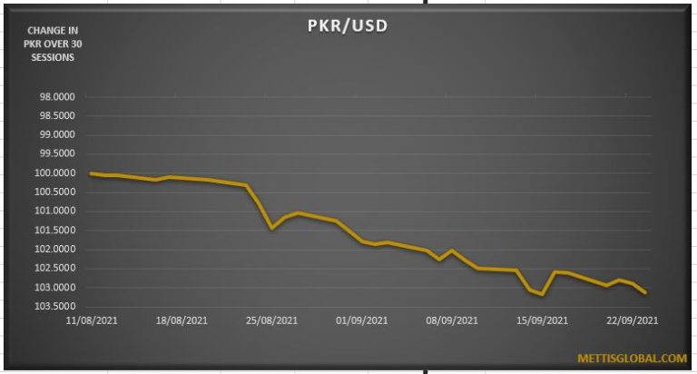 PKR slides by 36 paisa against USD