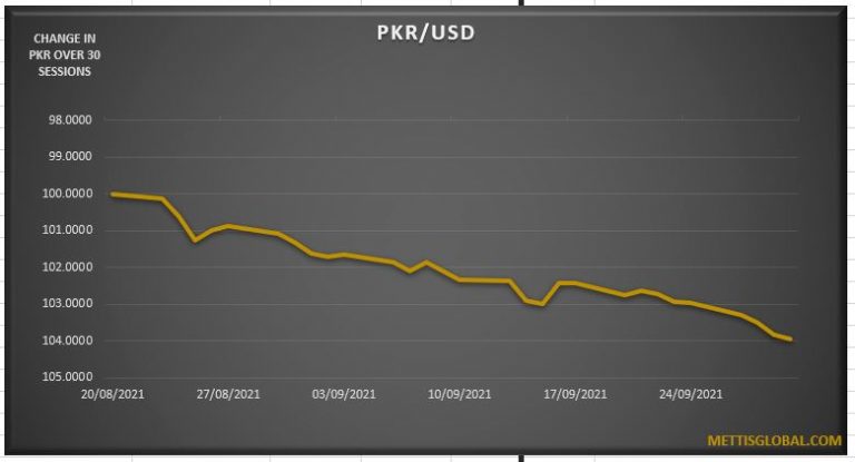 PKR trades 18 paisa lower against USD