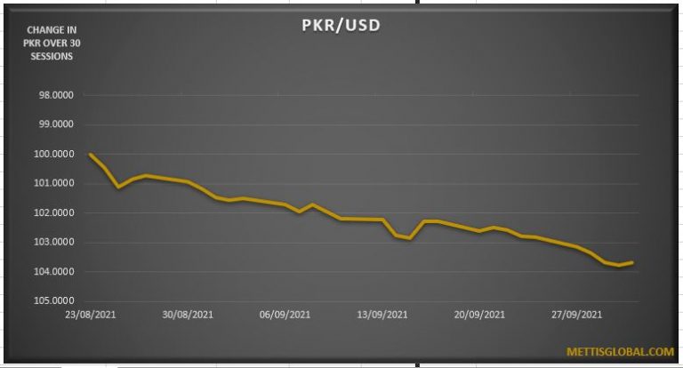PKR drops by Rs1.4 in a week