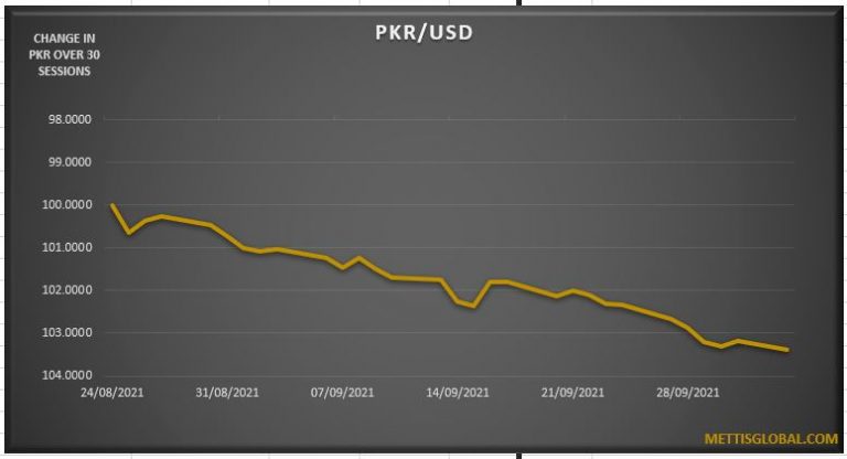 PKR hits new all-time low against USD