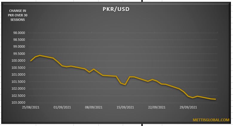 PKR gains 8 Paisa Per USD - Mettis Global Link
