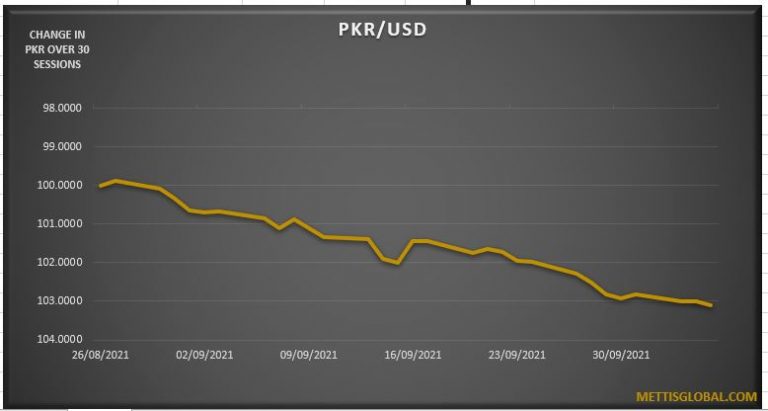 PKR weakens by 16 pasia against USD