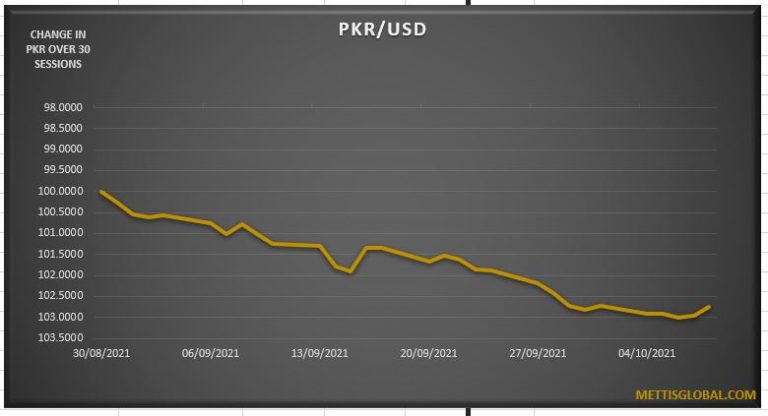 PKR drops by 6 paisa in a week