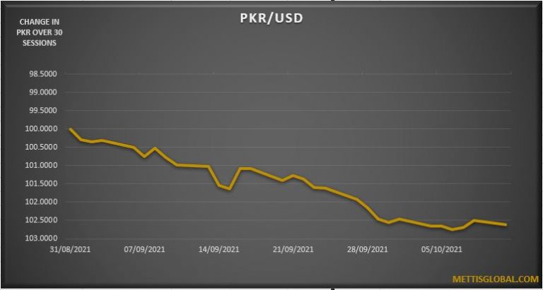PKR slides by 21 paisa against USD