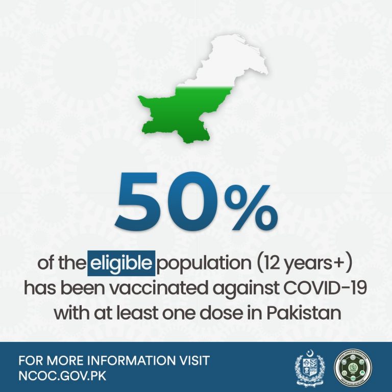 Country’s 50% population vaccinated against Covid-19