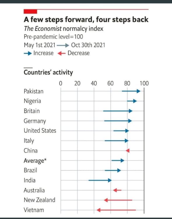 Pakistan ranked first in world normalcy index
