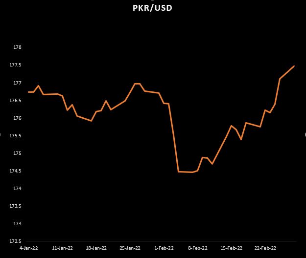PKR drops by 36 paisa in interbank