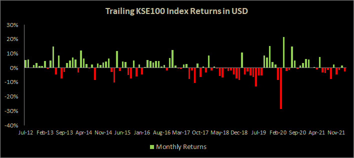 KSE-100 Review: Volatility back in February