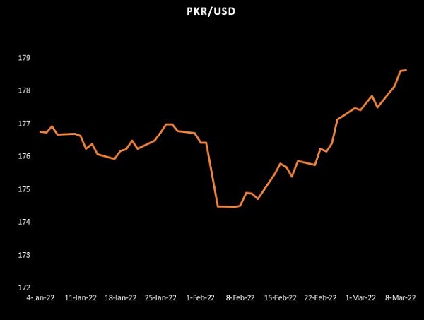 PKR stays flat at 178.63/USD