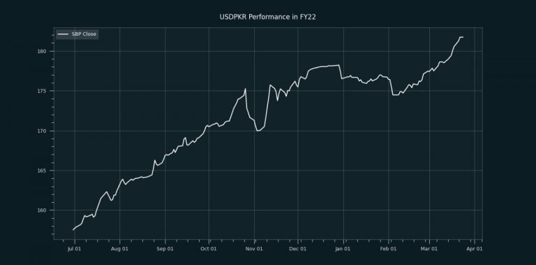 PKR stays flat at 181.73/USD