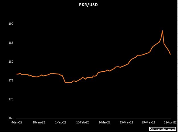 PKR appreciates by 91 paisa against USD