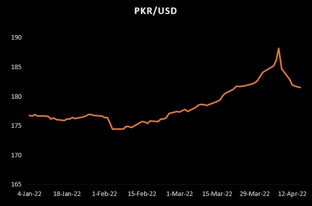 PKR closes at 181.58/USD, gains 6.59 rupees in six sessions