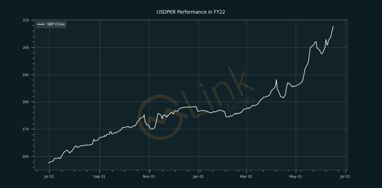PKR nearing 208 per USD in interbank market