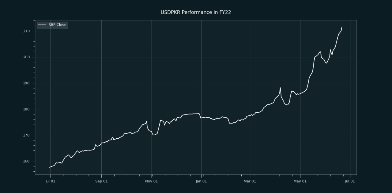 PKR closes at 211.48/USD