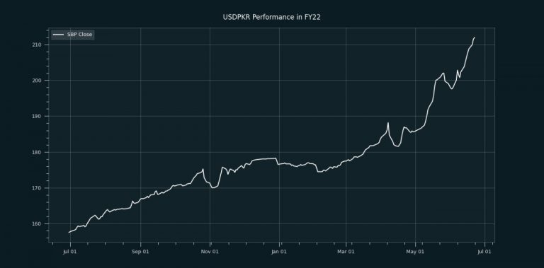 PKR loses 45 paisa, closes at 211.93 per USD