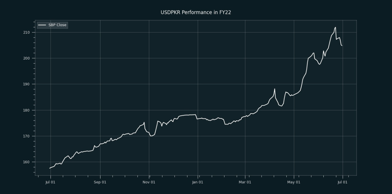 PKR closes at 204.85/USD