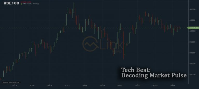 Tech Beat: Bullish momentum builds for KSE-100