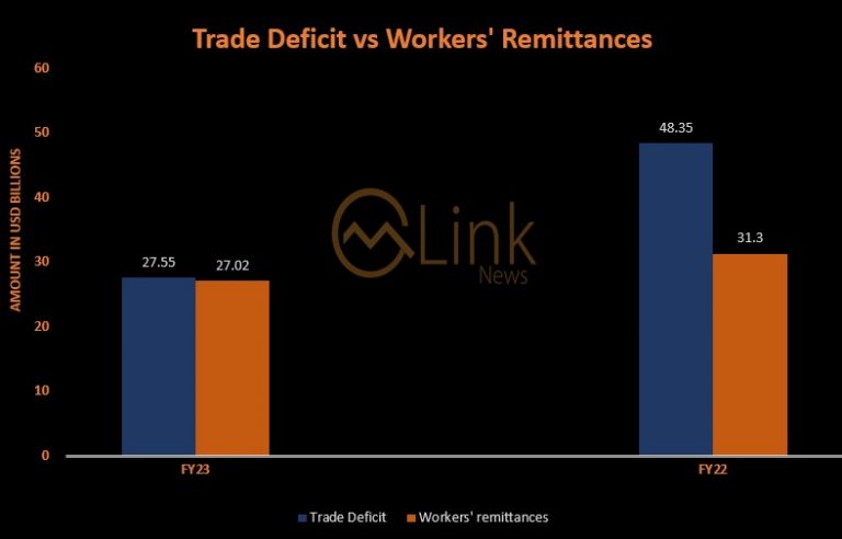 Remittances shield Pakistan from Trade Deficit in FY23
