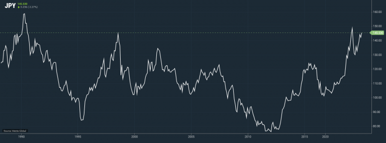 Japan on alert as JPY approaches level that triggered intervention in 1998